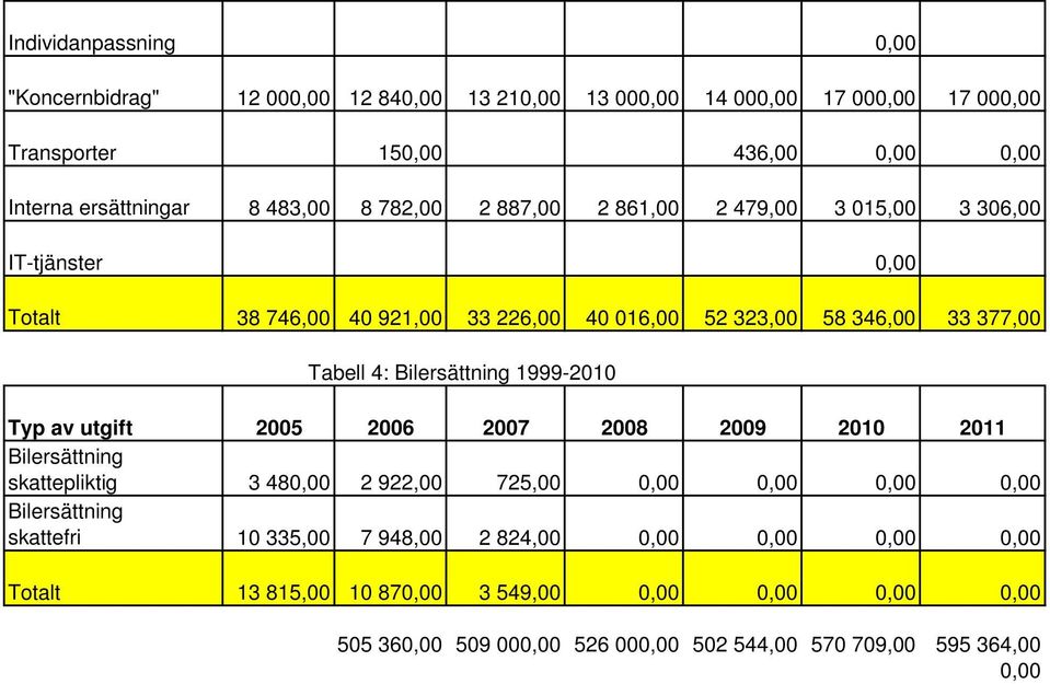 Bilersättning 1999-2010 Typ av utgift 2005 2006 2007 2008 2009 2010 Bilersättning skattepliktig 3 480,00 2 922,00 725,00 0,00 0,00 0,00 0,00 Bilersättning skattefri 10