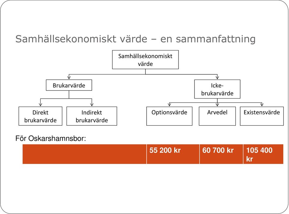 Direkt brukarvärde Indirekt brukarvärde Optionsvärde