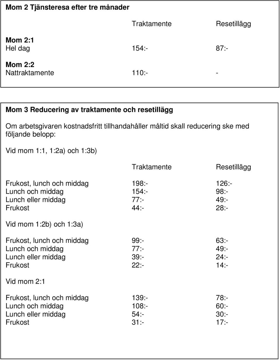 198:- 126:- Lunch och middag 154:- 98:- Lunch eller middag 77:- 49:- Frukost 44:- 28:- Vid mom 1:2b) och 1:3a) Frukost, lunch och middag 99:- 63:- Lunch och middag 77:-