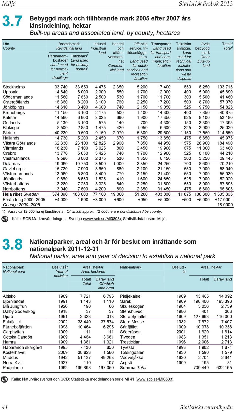 used for permanent dwellings Fritidshus 1 Land used for holiday homes 1 Industri Industrial land Handel och affärsverksamhet Commercial land Offentlig service, fritidsanläggn. m.m. Land used for public services and recreation facilities Transporter Land used for transport and communication facilities Tekniska anläggn.