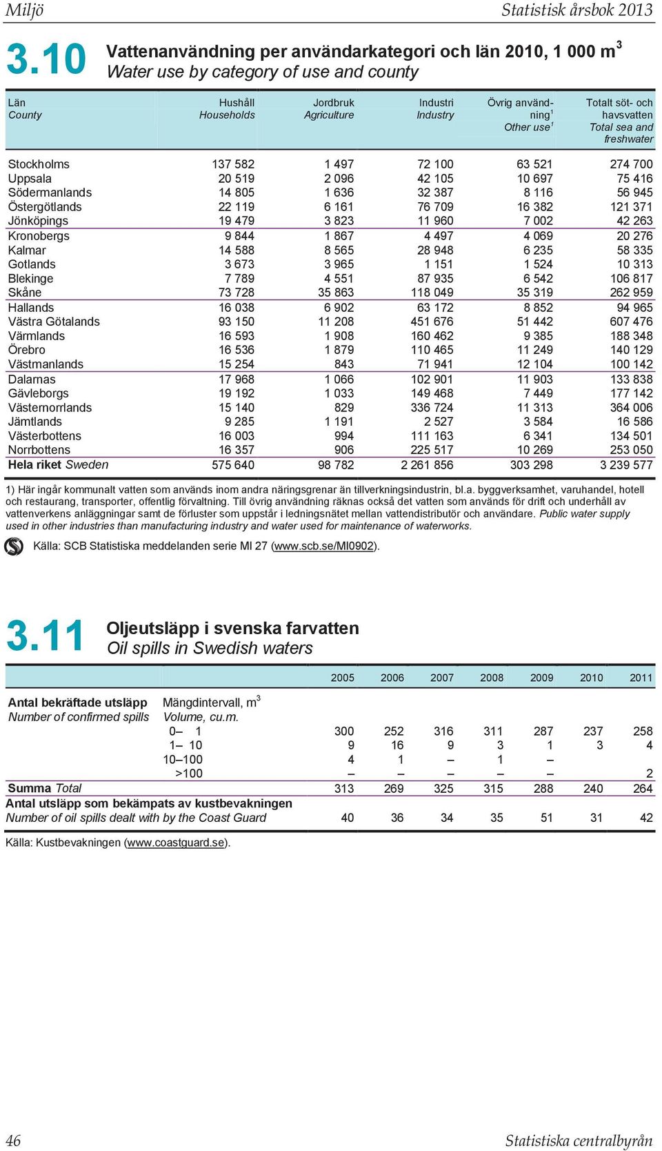 use 1 Totalt söt- och havsvatten Total sea and freshwater Stockholms 137 582 1 497 72 100 63 521 274 700 Uppsala 20 519 2 096 42 105 10 697 75 416 Södermanlands 14 805 1 636 32 387 8 116 56 945