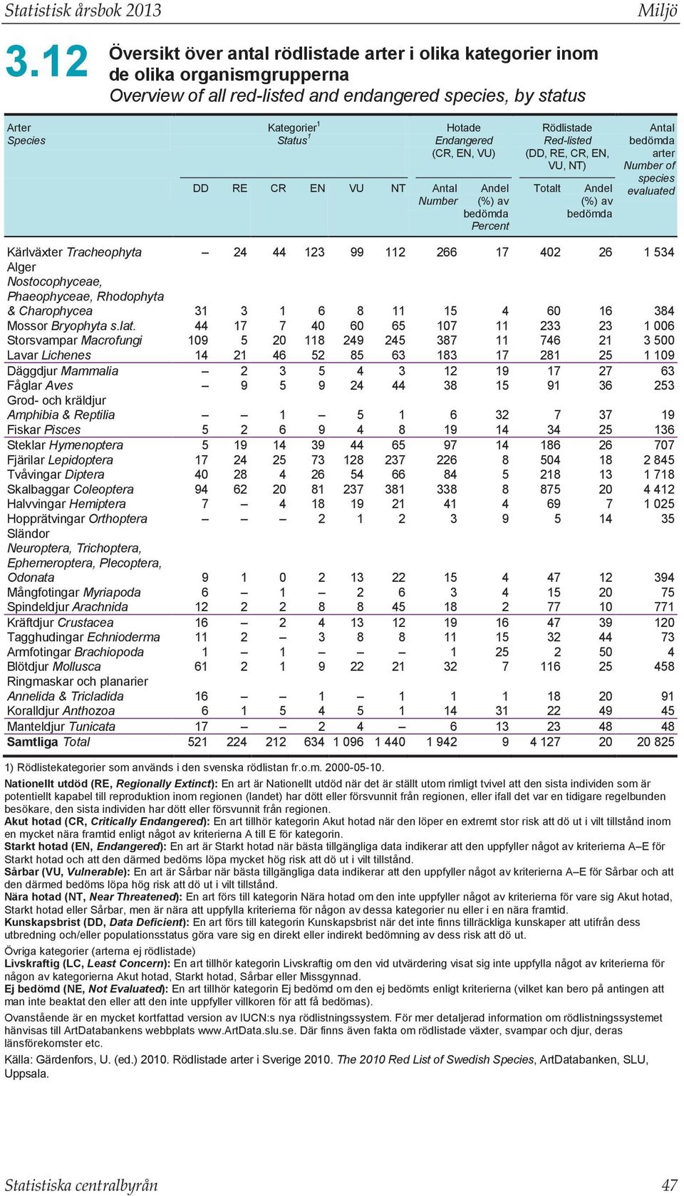 Hotade Endangered (CR, EN, VU) DD RE CR EN VU NT Antal Number Andel (%) av bedömda Percent Rödlistade Red-listed (DD, RE, CR, EN, VU, NT) Totalt Andel (%) av bedömda Antal bedömda arter Number of