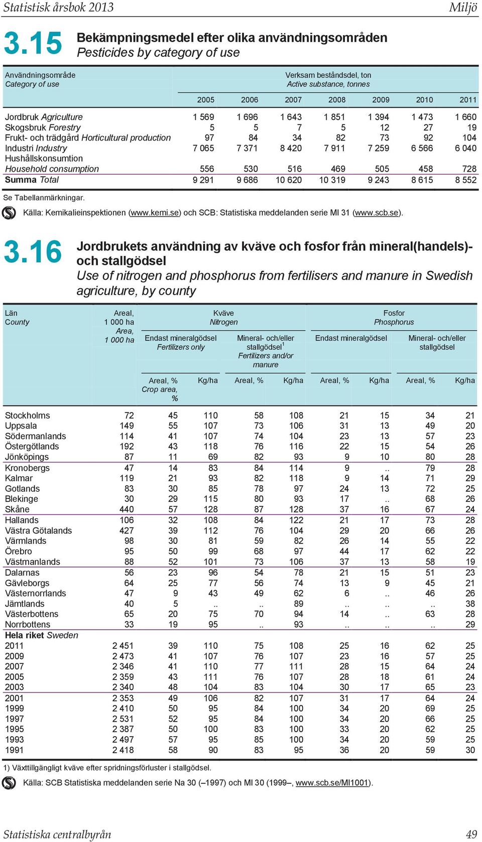 2010 2011 Jordbruk Agriculture 1 569 1 696 1 643 1 851 1 394 1 473 1 660 Skogsbruk Forestry 5 5 7 5 12 27 19 Frukt- och trädgård Horticultural production 97 84 34 82 73 92 104 Industri Industry 7 065