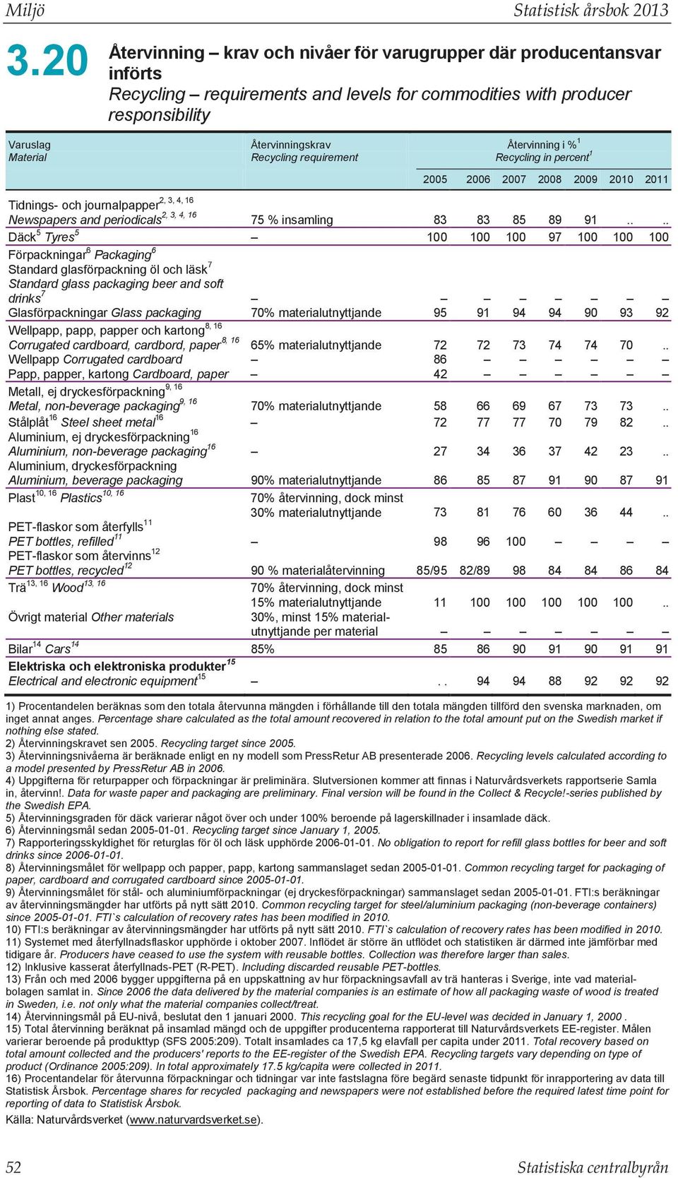 requirement Återvinning i % 1 Recycling in percent 1 2005 2006 2007 2008 2009 2010 2011 2, 3, 4, 16 Tidnings- och journalpapper Newspapers and periodicals 2, 3, 4, 16 75 % insamling 83 83 85 89 91.