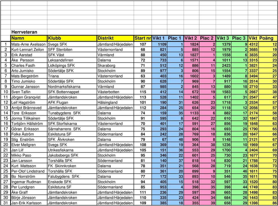 Jumisko Södertälje SFK Stockholm 89 977 3 806 15 1554 7 3337 25 7 Mats Bergström Triana Västernorrland 63 403 16 1602 3 1489 8 3494 27 8 Timo Jumisko Södertälje SFK Stockholm 90 628 7 969 7 917 16