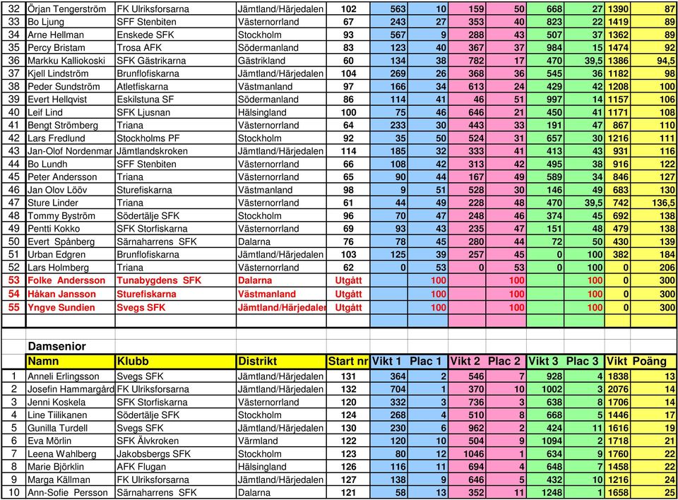 37 Kjell Lindström Brunflofiskarna Jämtland/Härjedalen 104 269 26 368 36 545 36 1182 98 38 Peder Sundström Atletfiskarna Västmanland 97 166 34 613 24 429 42 1208 100 39 Evert Hellqvist Eskilstuna SF