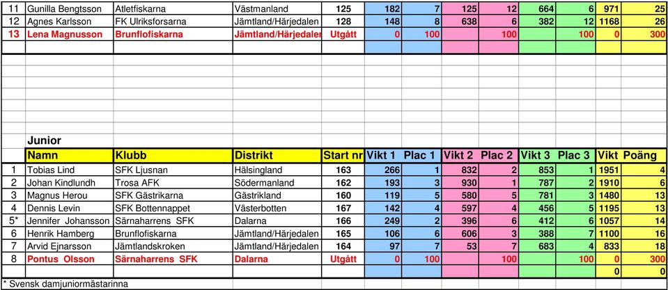 Herou SFK Gästrikarna Gästrikland 160 119 5 580 5 781 3 1480 13 4 Dennis Levin SFK Bottennappet Västerbotten 167 142 4 597 4 456 5 1195 13 5* Jennifer Johansson Särnaharrens SFK Dalarna 166 249 2 396