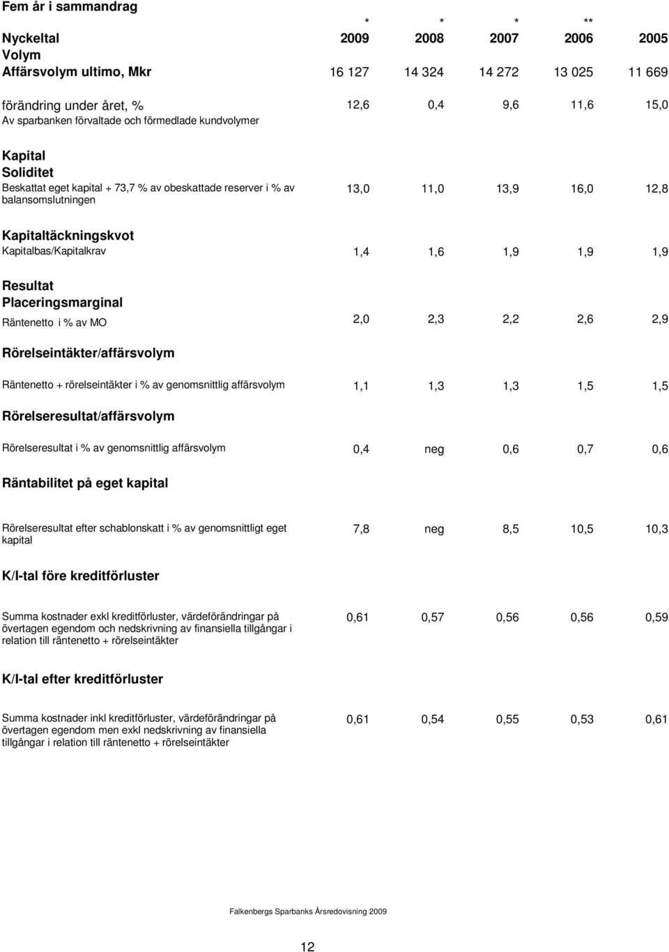 Kapitalbas/Kapitalkrav 1,4 1,6 1,9 1,9 1,9 Resultat Placeringsmarginal Räntenetto i % av MO 2,0 2,3 2,2 2,6 2,9 Rörelseintäkter/affärsvolym Räntenetto + rörelseintäkter i % av genomsnittlig