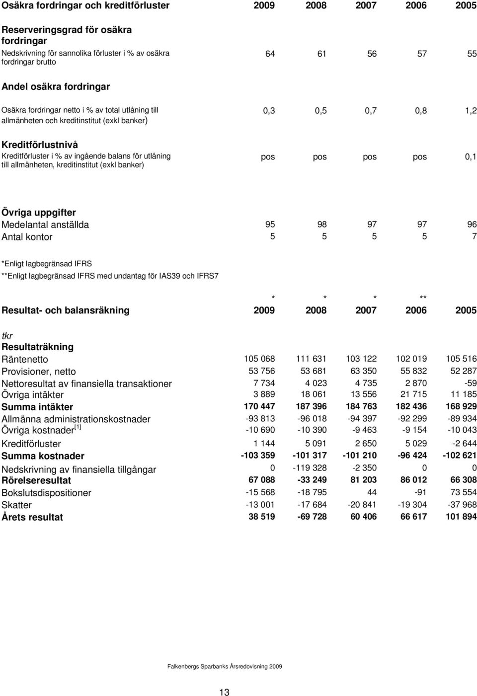 till allmänheten, kreditinstitut (exkl banker) pos pos pos pos 0,1 Övriga uppgifter Medelantal anställda 95 98 97 97 96 Antal kontor 5 5 5 5 7 *Enligt lagbegränsad IFRS **Enligt lagbegränsad IFRS med