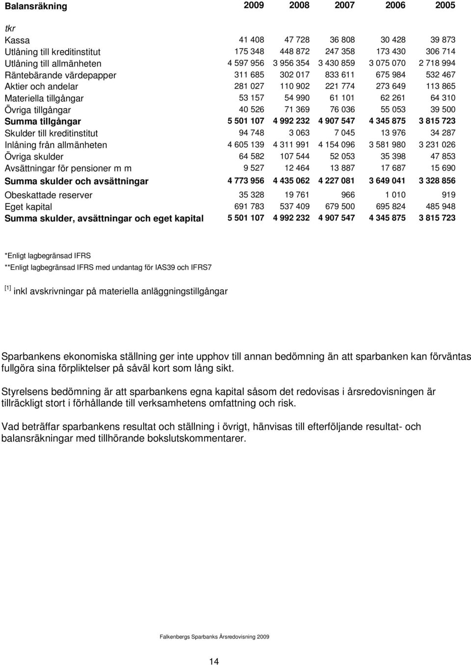261 64 310 Övriga tillgångar 40 526 71 369 76 036 55 053 39 500 Summa tillgångar 5 501 107 4 992 232 4 907 547 4 345 875 3 815 723 Skulder till kreditinstitut 94 748 3 063 7 045 13 976 34 287