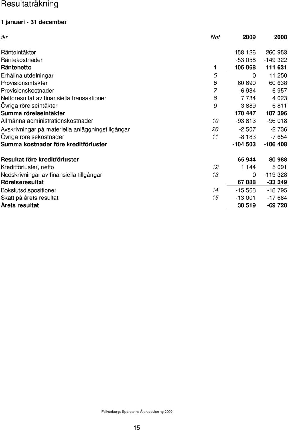 administrationskostnader 10-93 813-96 018 Avskrivningar på materiella anläggningstillgångar 20-2 507-2 736 Övriga rörelsekostnader 11-8 183-7 654 Summa kostnader före kreditförluster -104 503-106 408