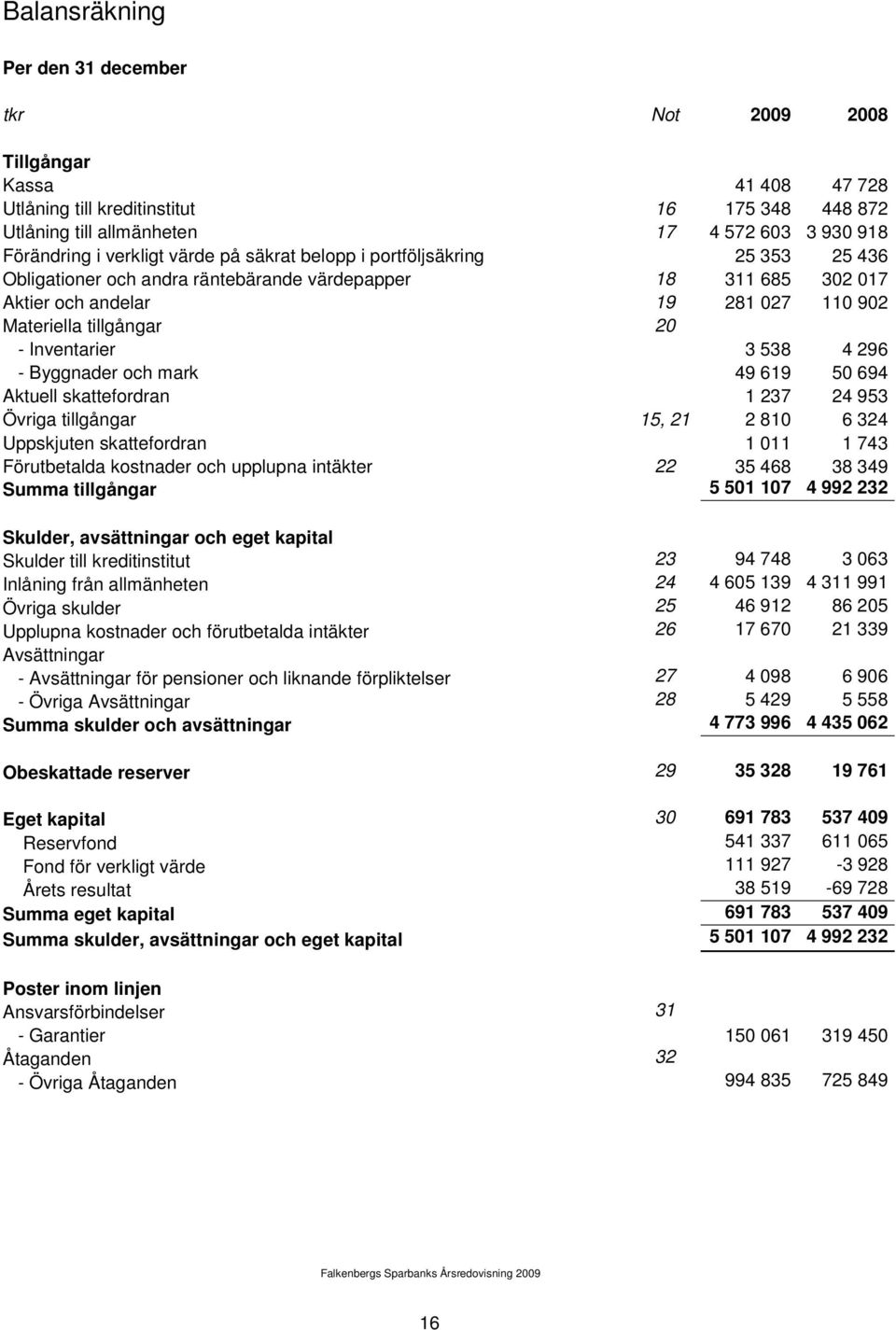 Inventarier 3 538 4 296 - Byggnader och mark 49 619 50 694 Aktuell skattefordran 1 237 24 953 Övriga tillgångar 15, 21 2 810 6 324 Uppskjuten skattefordran 1 011 1 743 Förutbetalda kostnader och