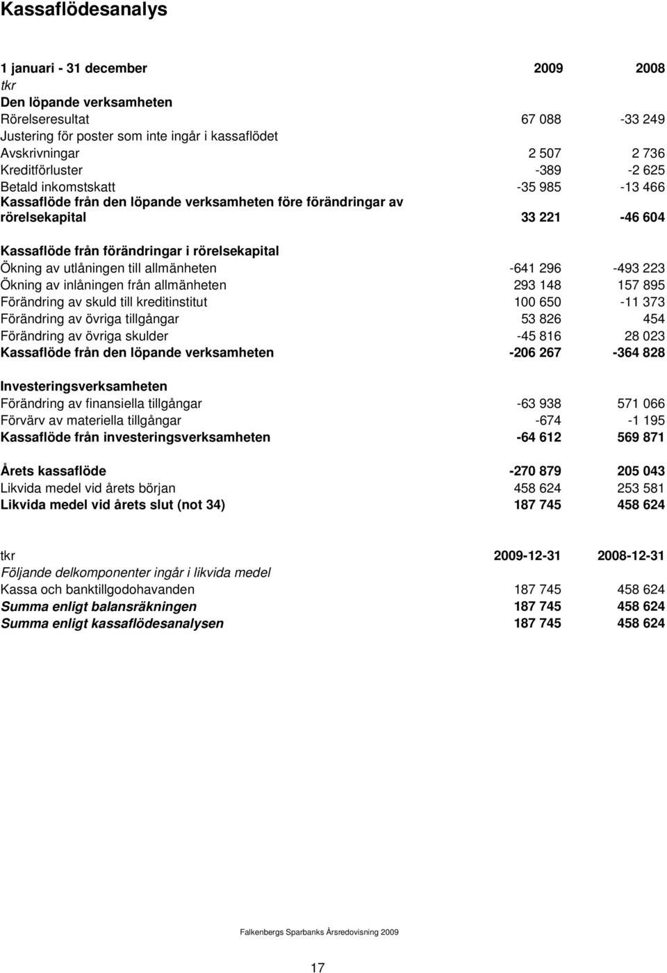 Ökning av utlåningen till allmänheten -641 296-493 223 Ökning av inlåningen från allmänheten 293 148 157 895 Förändring av skuld till kreditinstitut 100 650-11 373 Förändring av övriga tillgångar 53