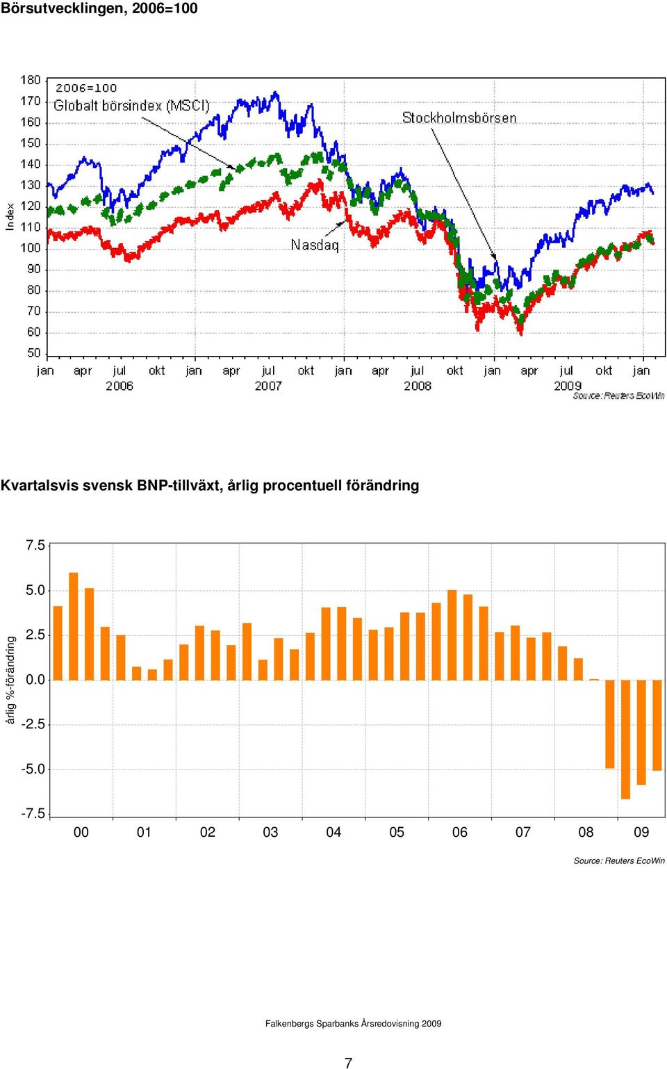 5 5.0 årlig %-förändring 2.5 0.0-2.5-5.0-7.