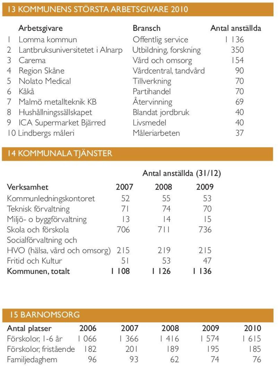 Supermarket Bjärred Livsmedel 40 10 Lindbergs måleri Måleriarbeten 37 14 KOMMUNALA TJÄNSTER Antal anställda (31/12) Verksamhet 2007 2008 2009 Kommunledningskontoret 52 55 53 Teknisk förvaltning 71 74