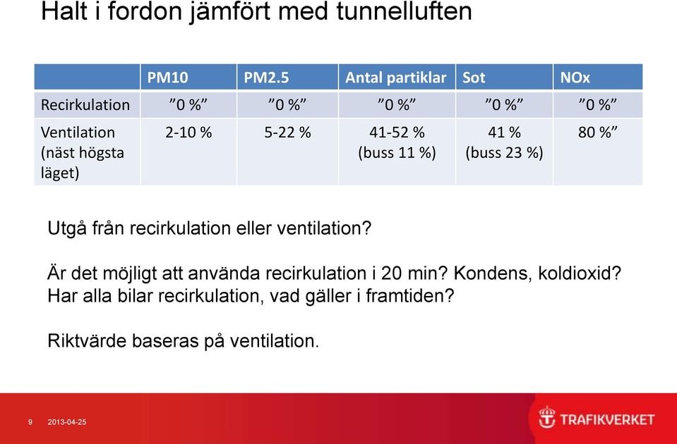 5-22 % 41-52 % (buss 11 %) 41 % (buss 23 %) 80 % Utgå från recirkulation eller ventilation?