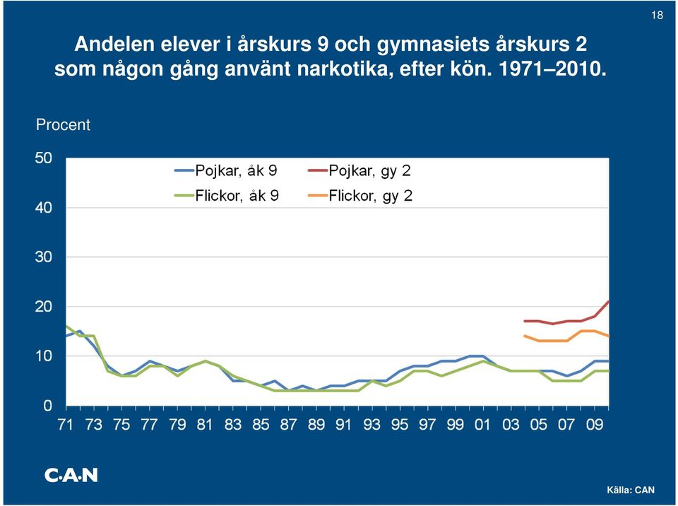 gång använt narkotika, efter