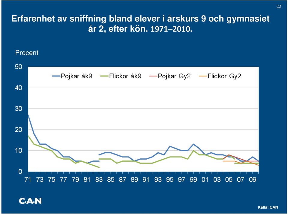 och gymnasiet år 2, efter