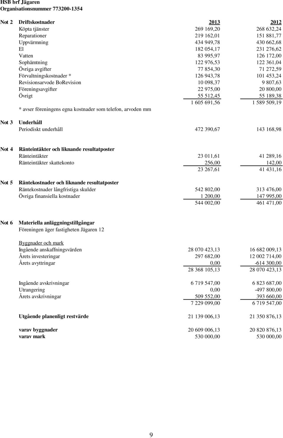 807,63 Föreningsavgifter 22 975,00 20 800,00 Övrigt 55 512,45 55 189,38 1 605 691,56 1 589 509,19 * avser föreningens egna kostnader som telefon, arvoden mm Not 3 Underhåll Periodiskt underhåll 472