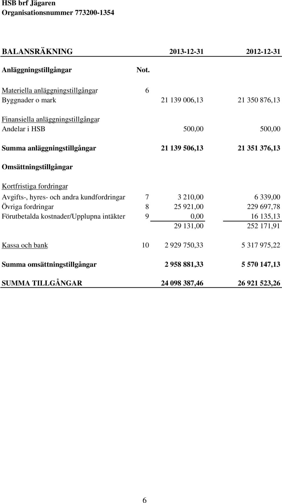 21 139 506,13 21 351 376,13 Omsättningstillgångar Kortfristiga fordringar Avgifts-, hyres- och andra kundfordringar 7 3 210,00 6 339,00 Övriga fordringar 8 25 921,00 229