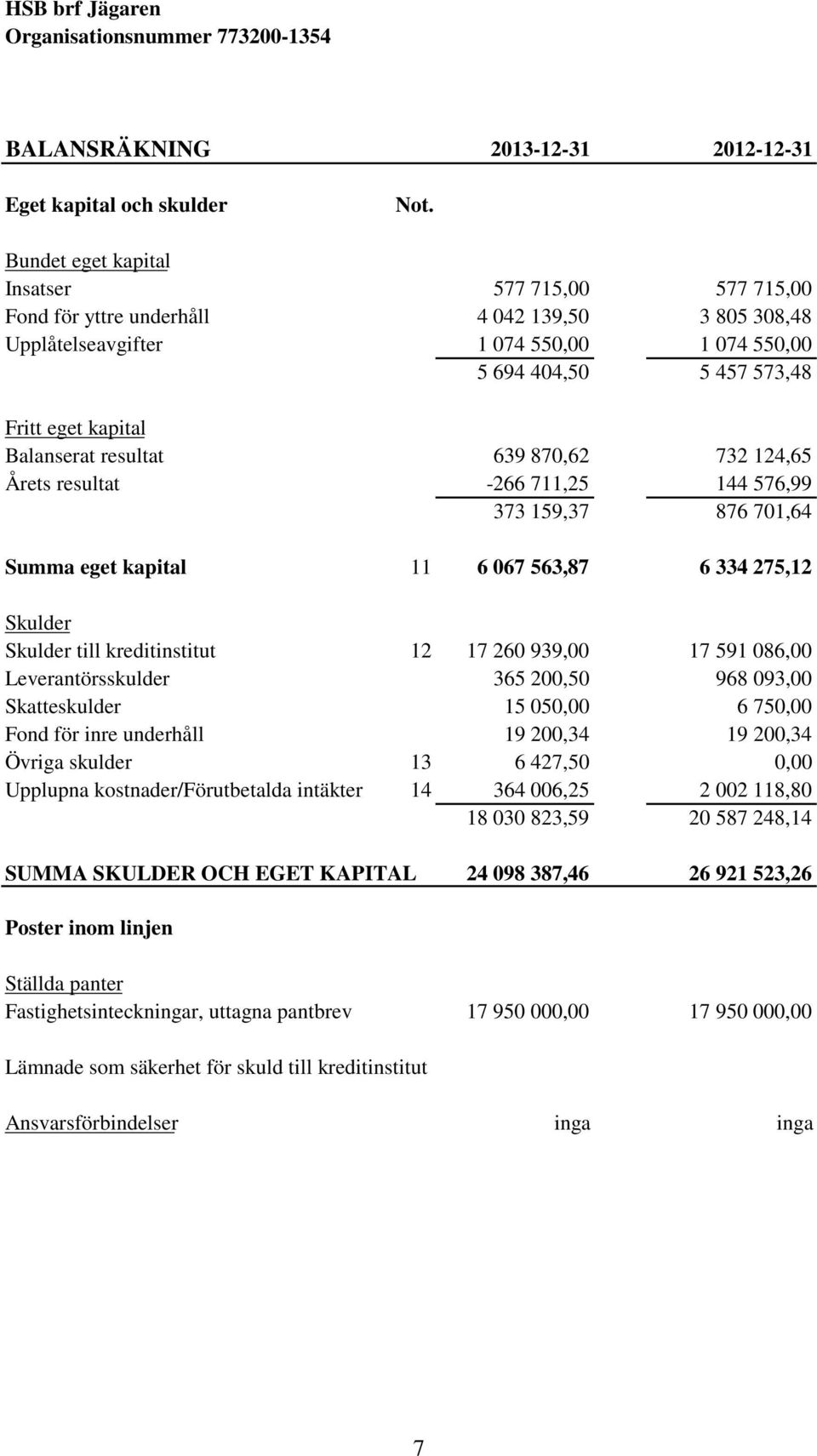 Balanserat resultat 639 870,62 732 124,65 Årets resultat -266 711,25 144 576,99 373 159,37 876 701,64 Summa eget kapital 11 6 067 563,87 6 334 275,12 Skulder Skulder till kreditinstitut 12 17 260