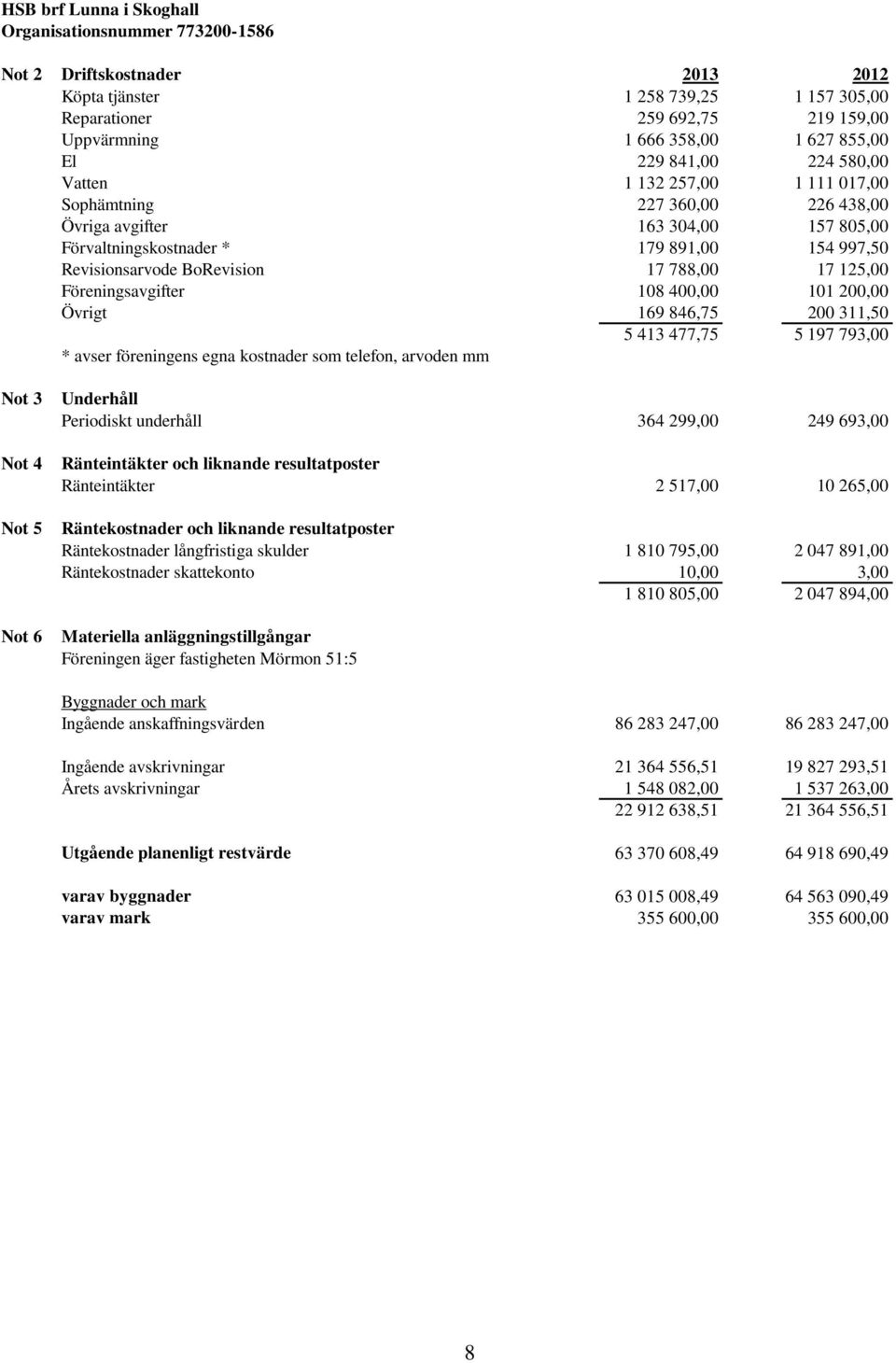 BoRevision 17 788,00 17 125,00 Föreningsavgifter 108 400,00 101 200,00 Övrigt 169 846,75 200 311,50 5 413 477,75 5 197 793,00 * avser föreningens egna kostnader som telefon, arvoden mm Not 3 Not 4