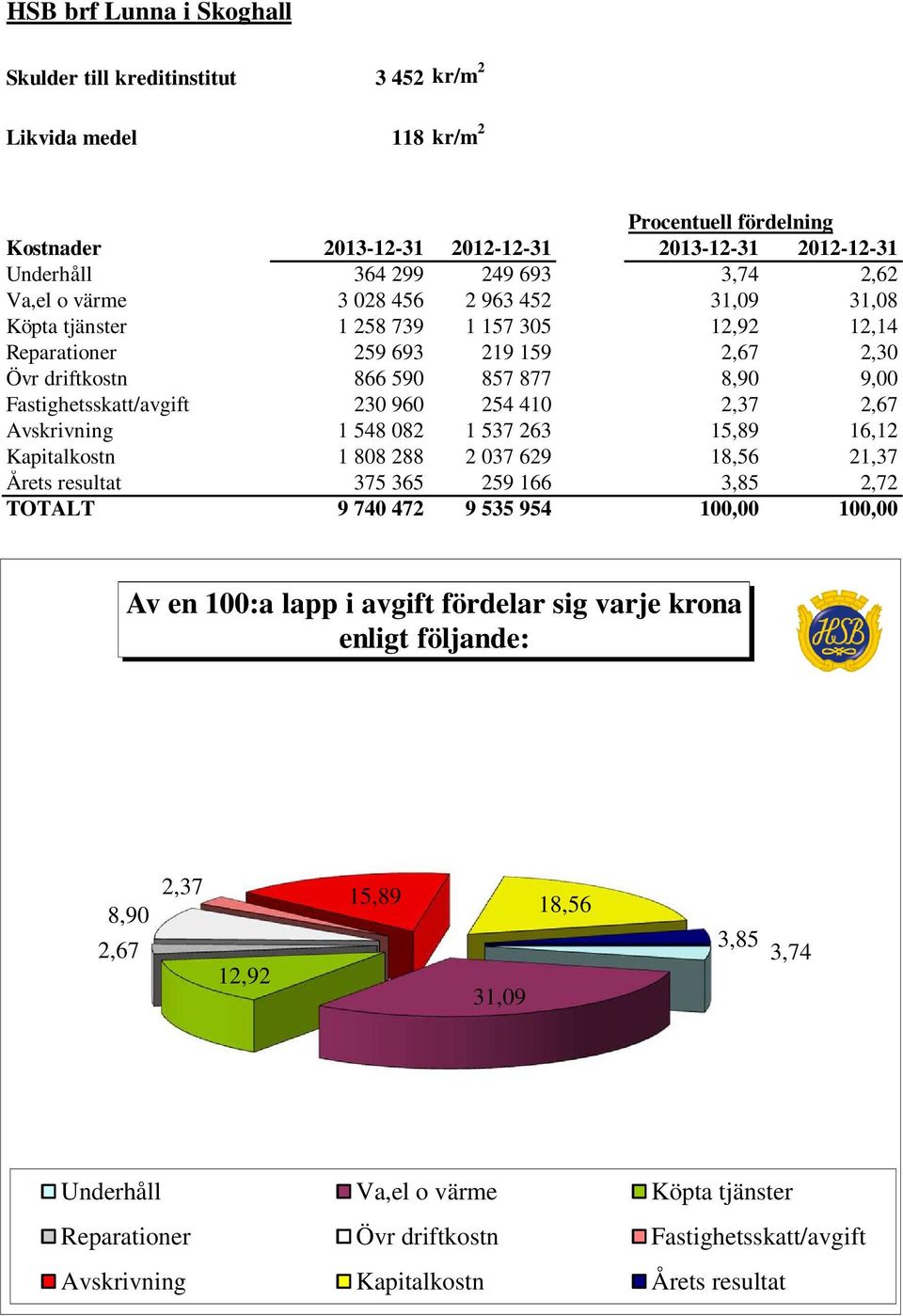 Fastighetsskatt/avgift 230 960 254 410 2,37 2,67 Avskrivning 1 548 082 1 537 263 15,89 16,12 Kapitalkostn 1 808 288 2 037 629 18,56 21,37 Årets resultat 375 365 259 166 3,85 2,72 TOTALT 9 740 472 9