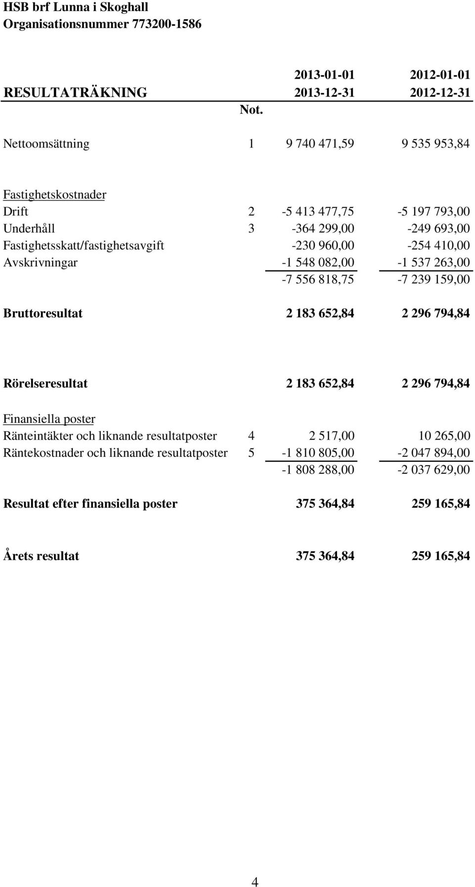 410,00 Avskrivningar -1 548 082,00-1 537 263,00-7 556 818,75-7 239 159,00 Bruttoresultat 2 183 652,84 2 296 794,84 Rörelseresultat 2 183 652,84 2 296 794,84 Finansiella poster