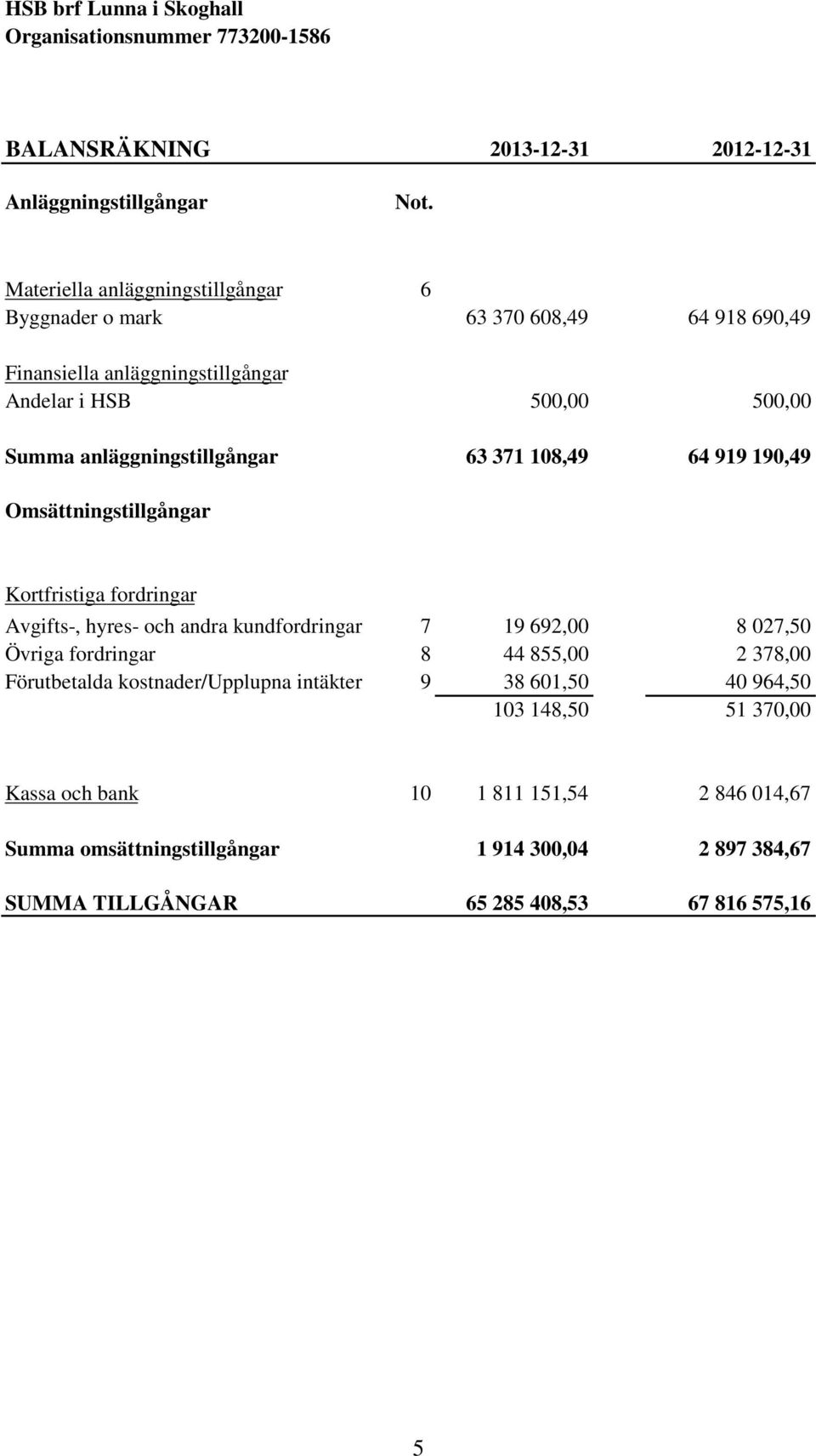 371 108,49 64 919 190,49 Omsättningstillgångar Kortfristiga fordringar Avgifts-, hyres- och andra kundfordringar 7 19 692,00 8 027,50 Övriga fordringar 8 44 855,00 2 378,00