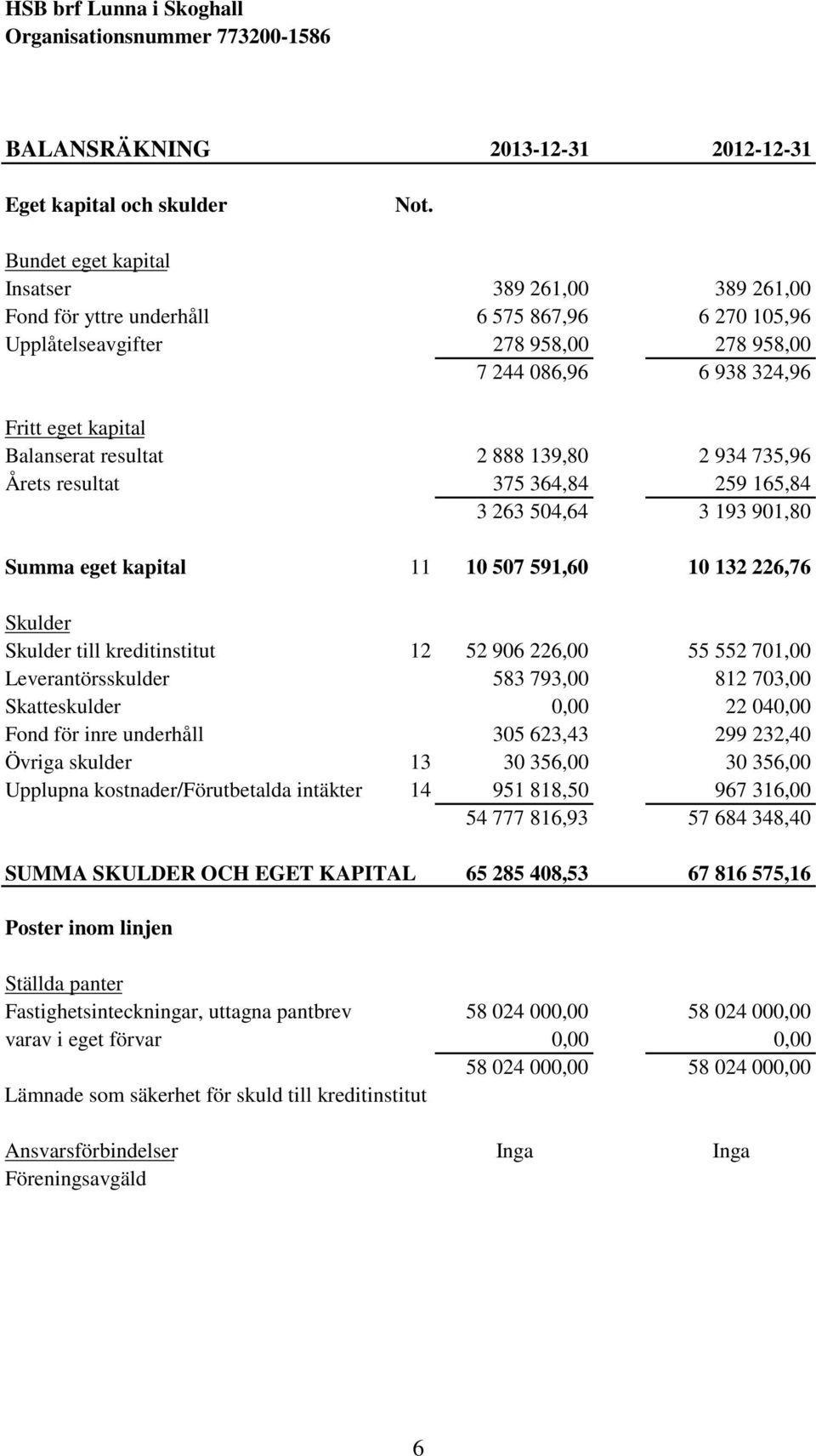 resultat 2 888 139,80 2 934 735,96 Årets resultat 375 364,84 259 165,84 3 263 504,64 3 193 901,80 Summa eget kapital 11 10 507 591,60 10 132 226,76 Skulder Skulder till kreditinstitut 12 52 906