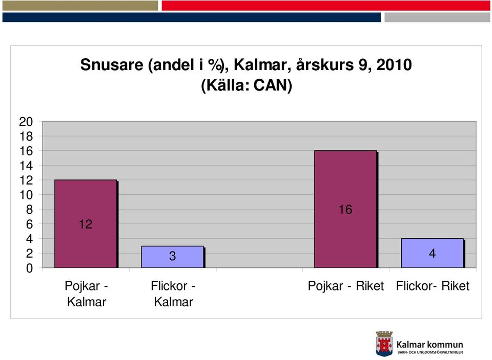 10 8 6 4 2 0 12 Pojkar - 3 Flickor