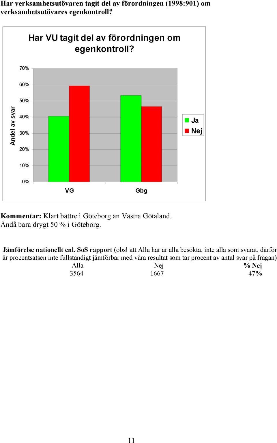 70% 60% 50% Andel av svar 40% 30% 20% Ja Nej 10% 0% VG Gbg Kommentar: Klart bättre i Göteborg än Västra Götaland.