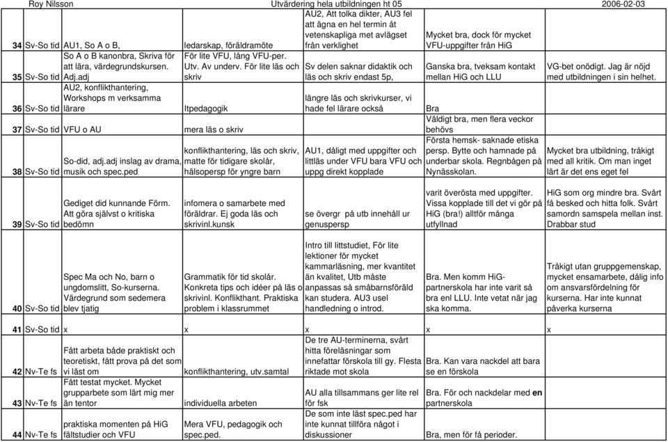 För lite läs och skriv Itpedagogik 37 Sv-So tid VFU o AU mera läs o skriv 38 Sv-So tid So-did, adj.adj inslag av drama, musik och spec.