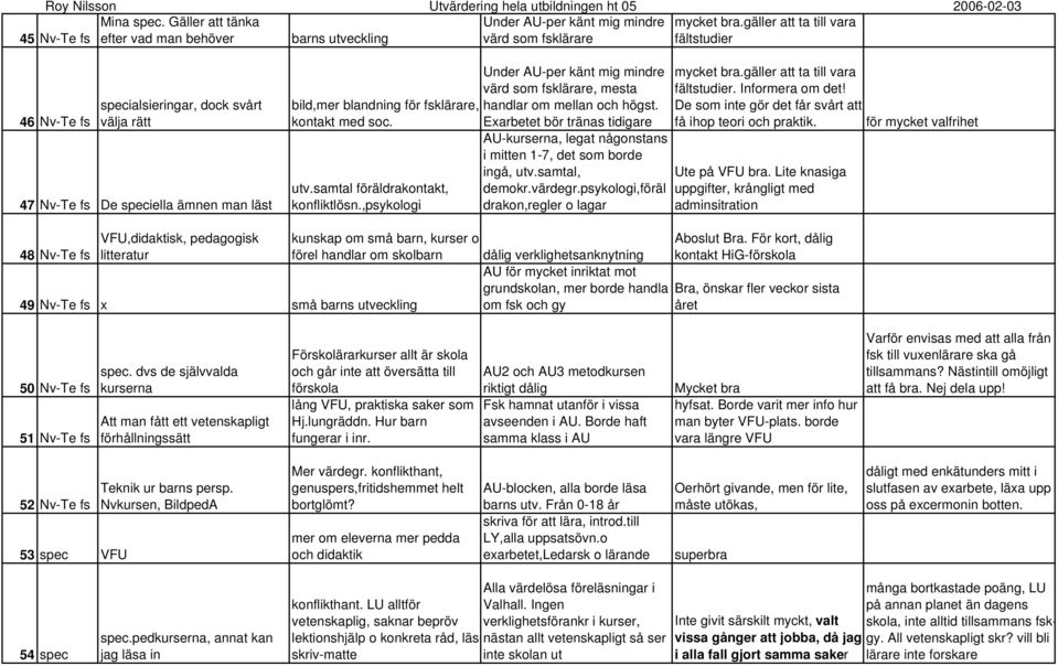 bild,mer blandning för fsklärare, kontakt med soc. utv.samtal föräldrakontakt, konfliktlösn.,psykologi Under AU-per känt mig mindre värd som fsklärare, mesta handlar om mellan och högst.