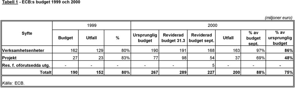 (miljoner euro) % av ursprunglig budget Verksamhetsenheter 162 129 80% 190 191 168 163 97% 86%