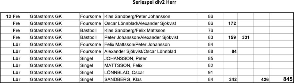 GK Foursome Felix Mattsson/Peter Johansson 84 Lör Götaströms GK Foursome Alexander Sjökvist/Oscar Lönnblad 88 84 Lör Götaströms GK Singel