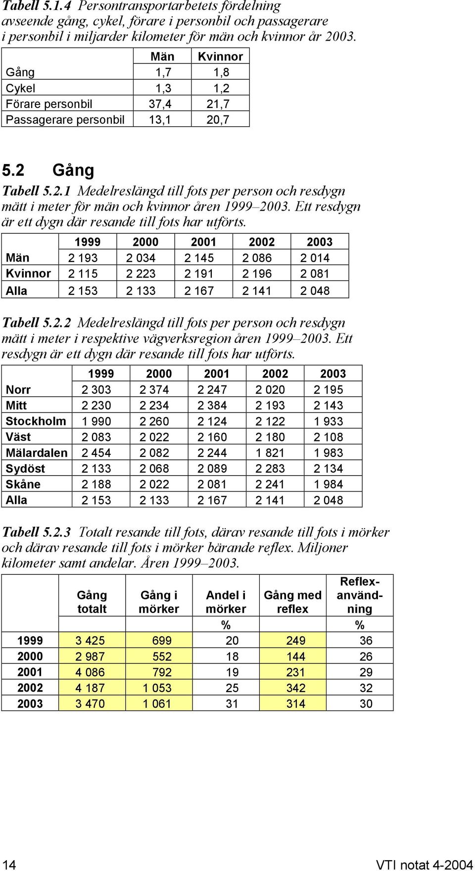 Ett resdygn är ett dygn där resande till fots har utförts. Män 2 193 2 034 2 145 2 086 2 014 Kvinnor 2 115 2 223 2 191 2 196 2 081 Alla 2 153 2 133 2 167 2 141 2 048 Tabell 5.2.2 Medelreslängd till fots per person och resdygn mätt i meter i respektive vägverksregion åren 1999 2003.