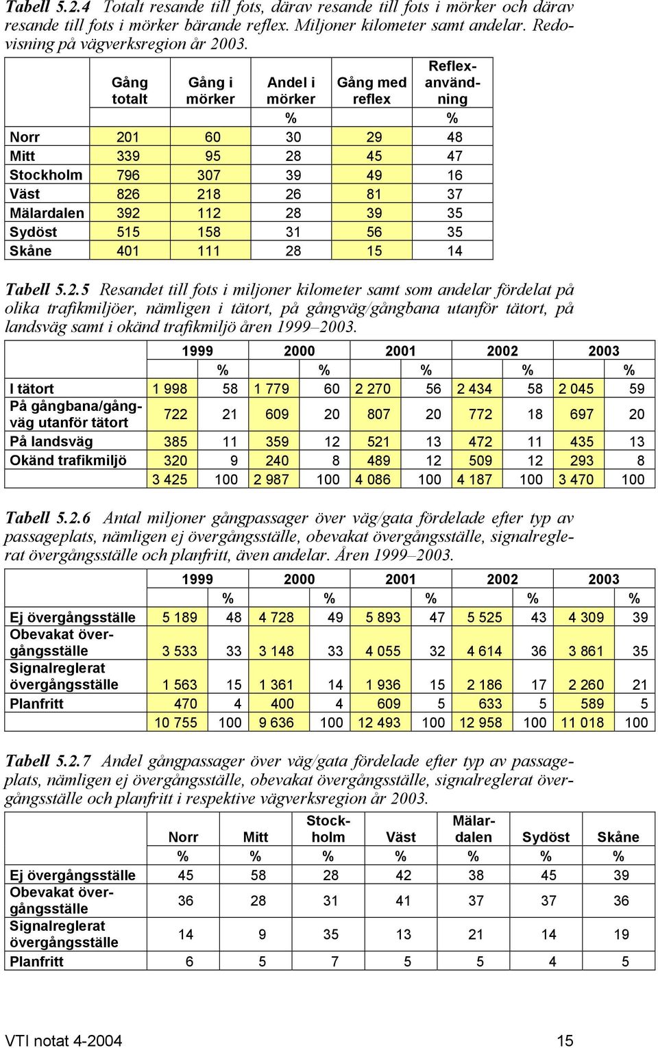 Sydöst 515 158 31 56 35 Skåne 401 111 28