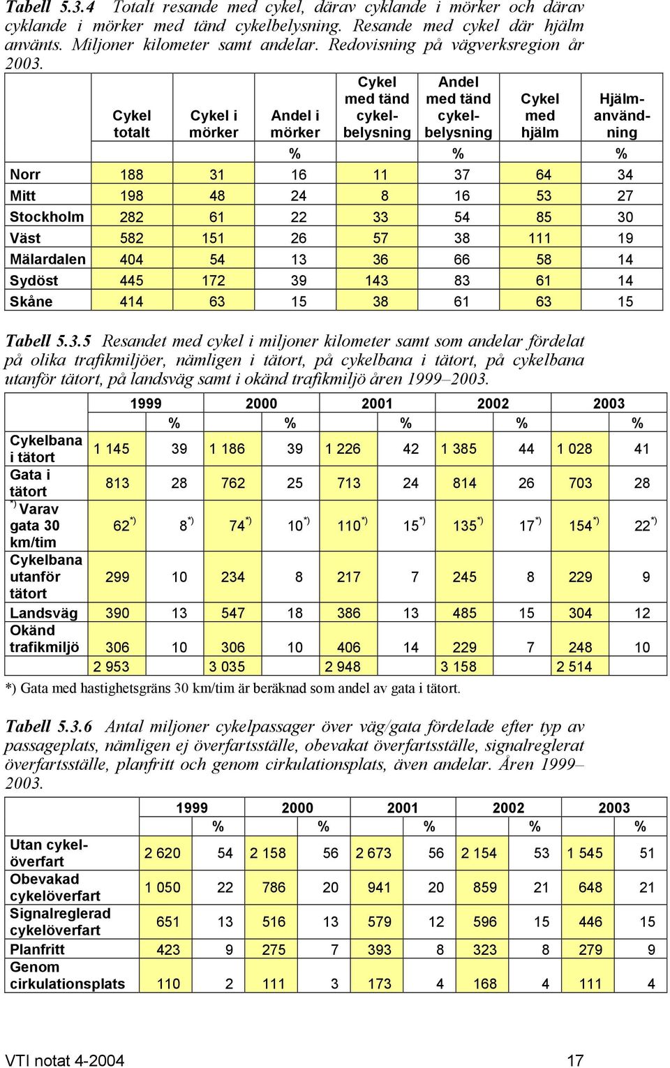 Cykel totalt Cykel i mörker Andel i mörker Andel med tänd cykelbelysning Cykel med hjälm Cykel med tänd cykelbelysning Hjälmanvändning % % % Norr 188 31 16 11 37 64 34 Mitt 198 48 24 8 16 53 27