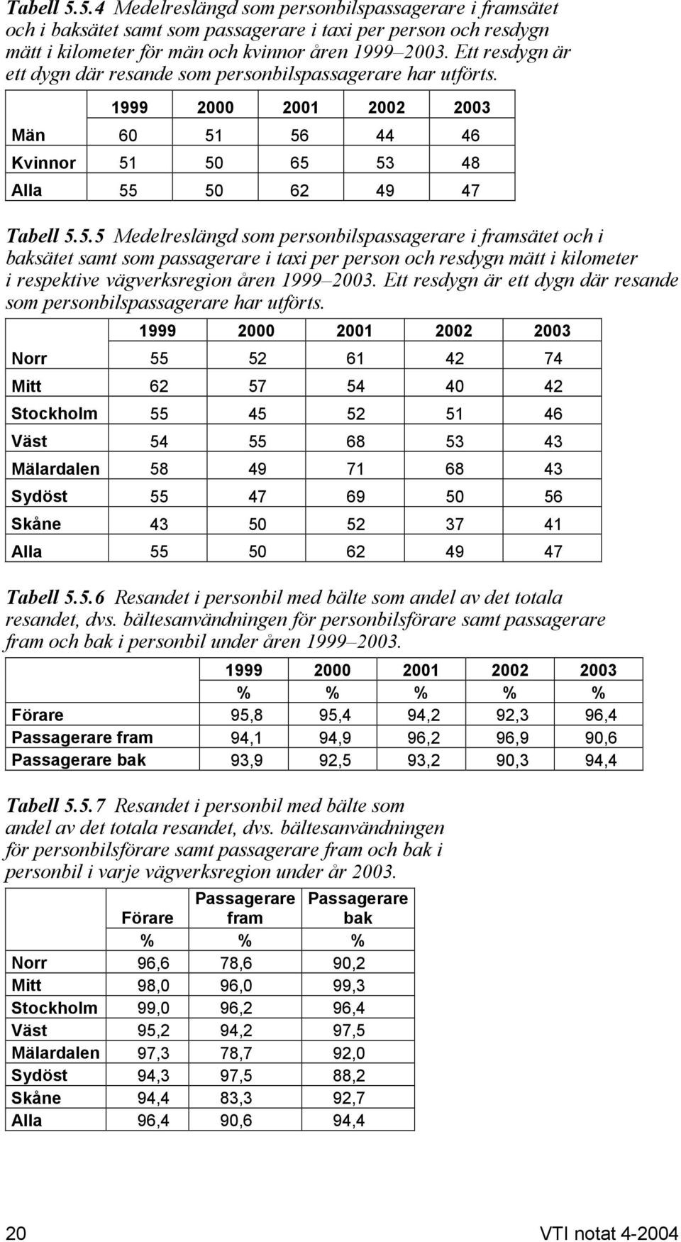 56 44 46 Kvinnor 51 50 65 53 48 Alla 55 50 62 49 47 Tabell 5.5.5 Medelreslängd som personbilspassagerare i framsätet och i baksätet samt som passagerare i taxi per person och resdygn mätt i kilometer i respektive vägverksregion åren 1999 2003.