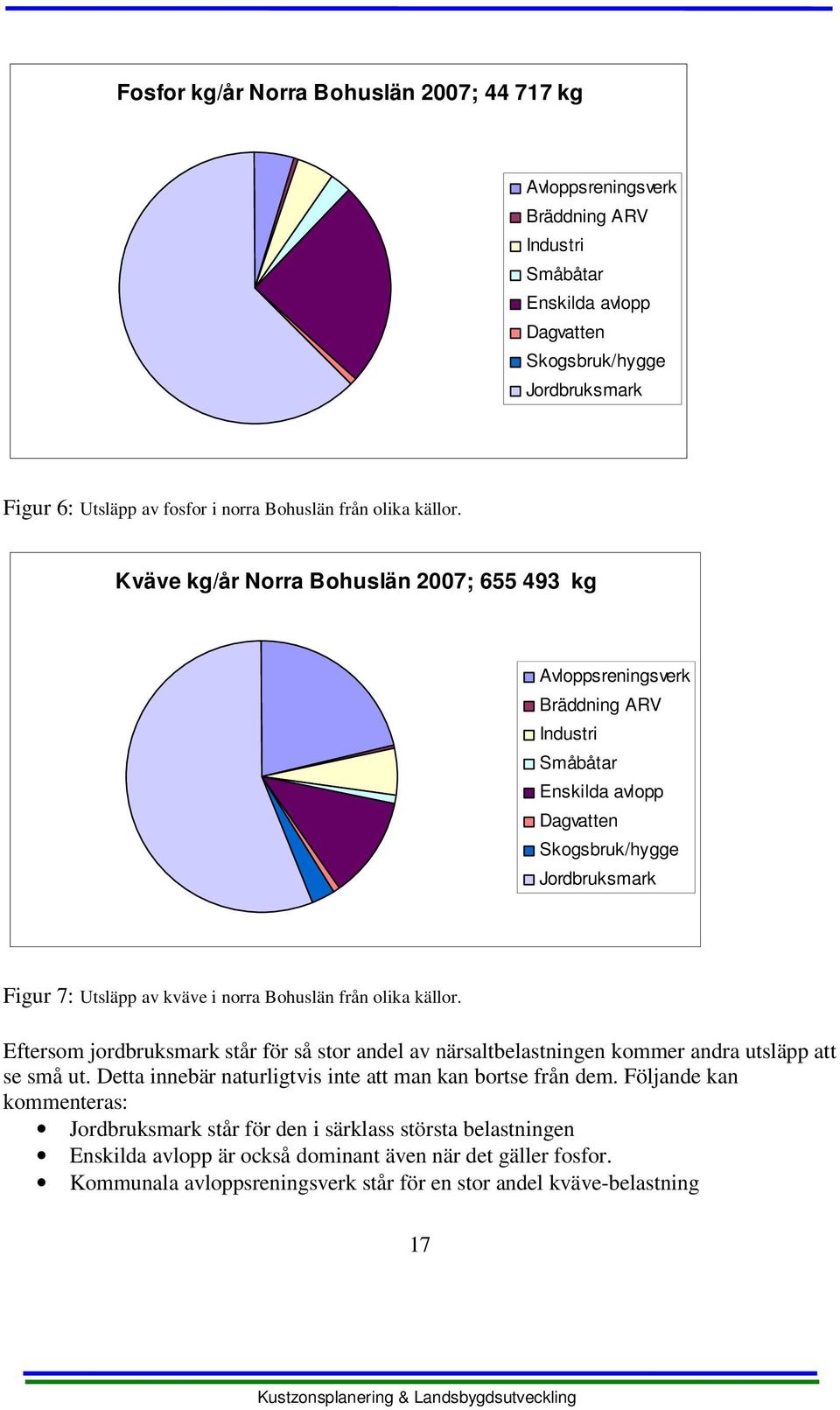 Kväve kg/år Norra Bohuslän 2007; 655 493 kg Avloppsreningsverk Bräddning ARV Industri Småbåtar Enskilda avlopp Dagvatten Skogsbruk/hygge Jordbruksmark Figur 7: Utsläpp av kväve i norra Bohuslän från 