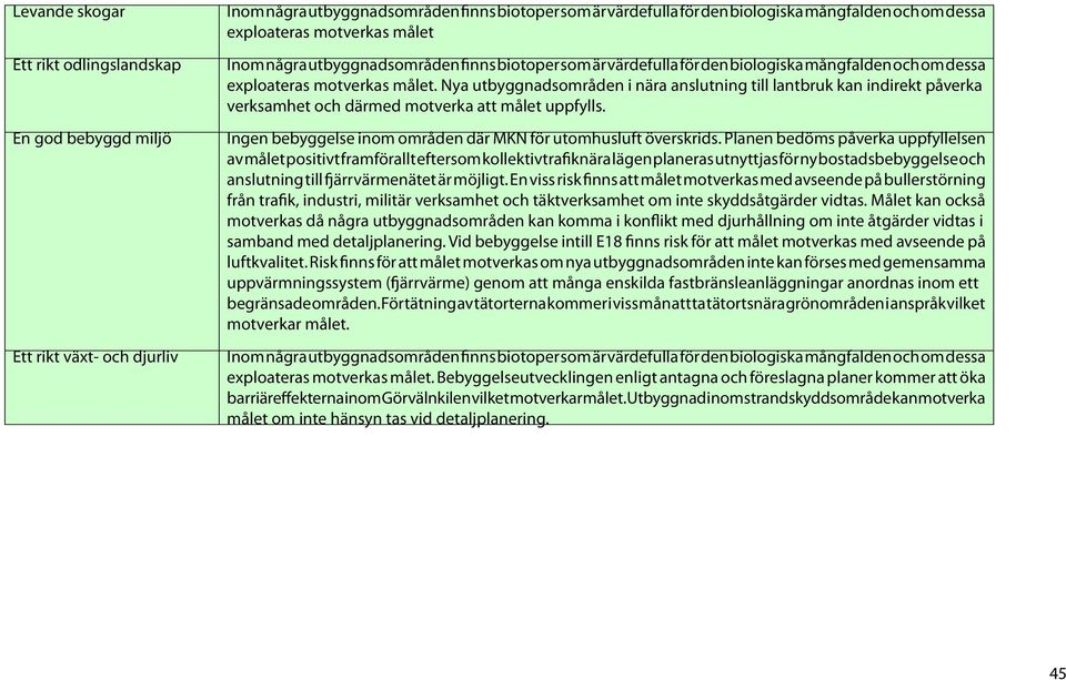 Nya utbyggnadsområden i nära anslutning till lantbruk kan indirekt påverka verksamhet och därmed motverka att målet uppfylls. Ingen bebyggelse inom områden där MKN för utomhusluft överskrids.