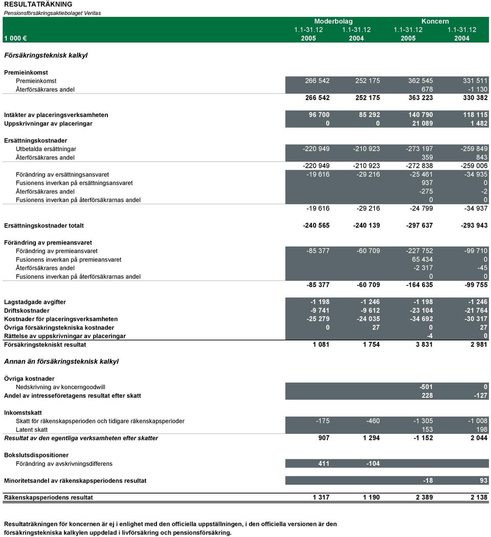 12 2005 2004 2005 2004 Försäkringsteknisk kalkyl Premieinkomst Premieinkomst 266 542 252 175 362 545 331 511 Återförsäkrares andel 678-1 130 266 542 252 175 363 223 330 382 Intäkter av