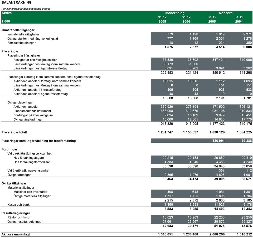 12 1 000 2005 2004 2005 2004 Immateriella tillgångar Immateriella rättigheter 779 1 190 1 919 2 371 Övriga utgifter med lång verkningstid 777 1 169 2 361 3 278 Förskottsbetalningar 18 12 234 359 1