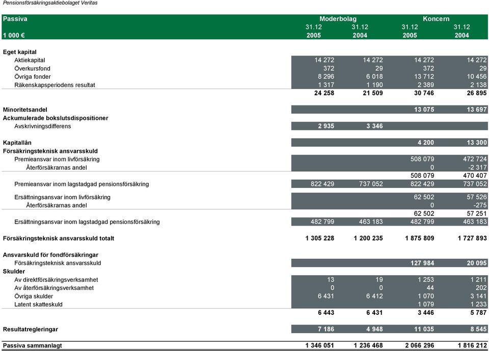 12 1 000 2005 2004 2005 2004 Eget kapital Aktiekapital 14 272 14 272 14 272 14 272 Överkursfond 372 29 372 29 Övriga fonder 8 296 6 018 13 712 10 456 Räkenskapsperiodens resultat 1 317 1 190 2 389 2