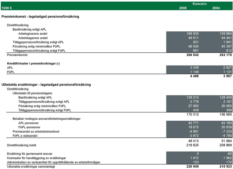 premiefordringar (-) APL 3 339 2 827 FöPL 1 149 1 131 4 488 3 957 Utbetalda ersättningar - lagstadgad pensionsförsäkring Direktförsäkring Utbetalats till pensionstagare Basförsäkring enligt APL 139