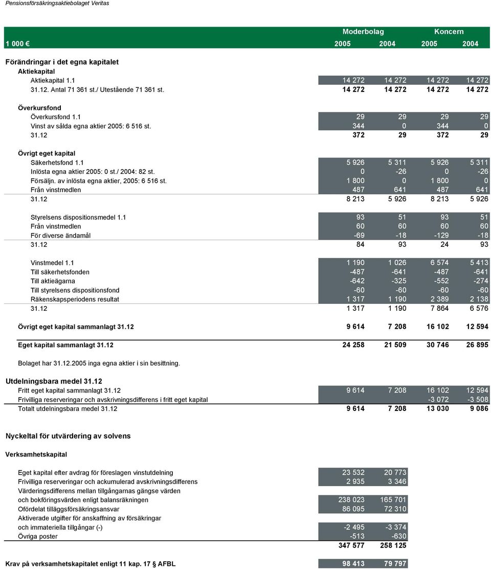 12 372 29 372 29 Övrigt eget kapital Säkerhetsfond 1.1 5 926 5 311 5 926 5 311 Inlösta egna aktier 2005: 0 st./ 2004: 82 st. 0-26 0-26 Försäljn. av inlösta egna aktier, 2005: 6 516 st.