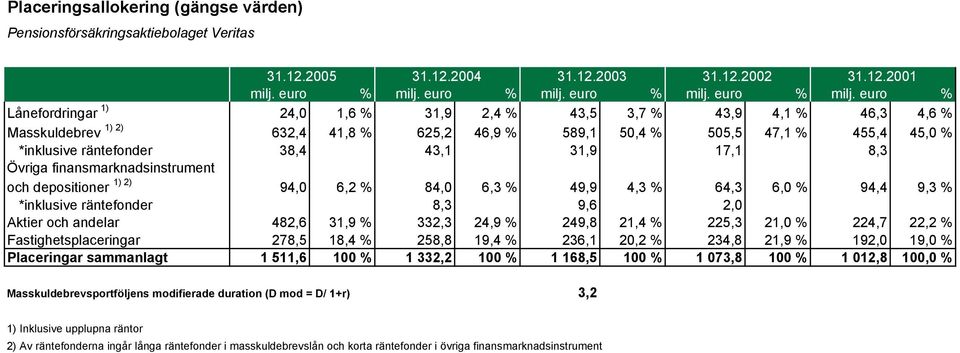 euro % milj.