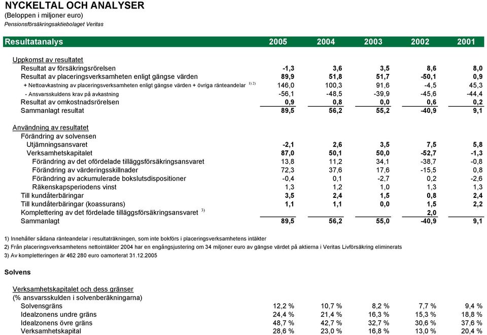 91,6-4,5 45,3 - Ansvarsskuldens krav på avkastning -56,1-48,5-39,9-45,6-44,4 Resultat av omkostnadsrörelsen 0,9 0,8 0,0 0,6 0,2 Sammanlagt resultat 89,5 56,2 55,2-40,9 9,1 Användning av resultatet