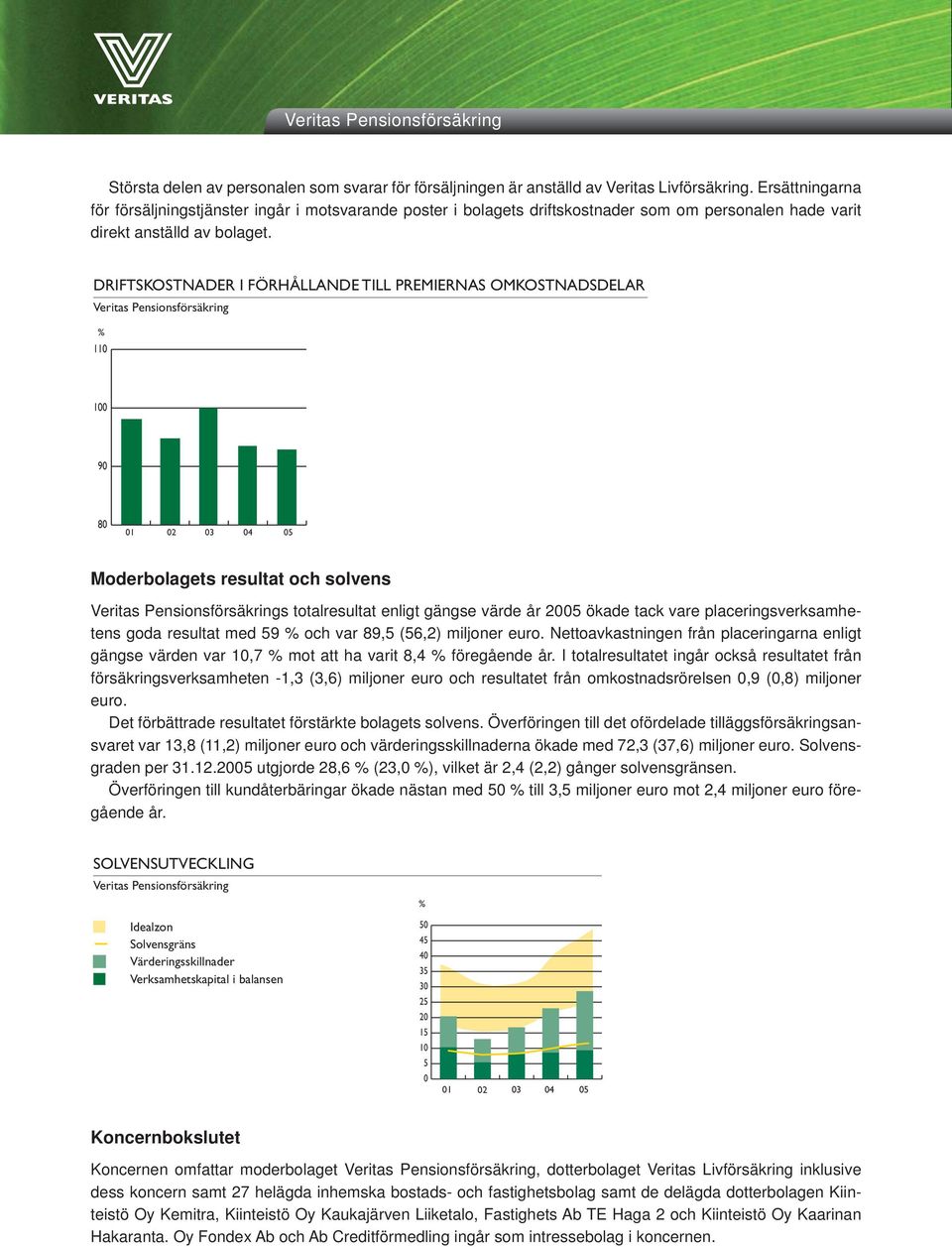DRIFTSKOSTNADER I FÖRHÅLLANDE TILL PREMIERNAS OMKOSTNADSDELAR Veritas Pensionsförsäkring % 110 100 90 80 01 02 03 04 05 Moderbolagets resultat och solvens Veritas Pensionsförsäkrings totalresultat